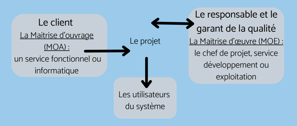 Les acteurs de la gestion de projet informatique