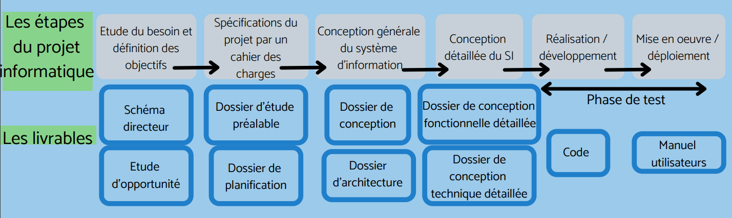 Etapes de la gestion de projet IT