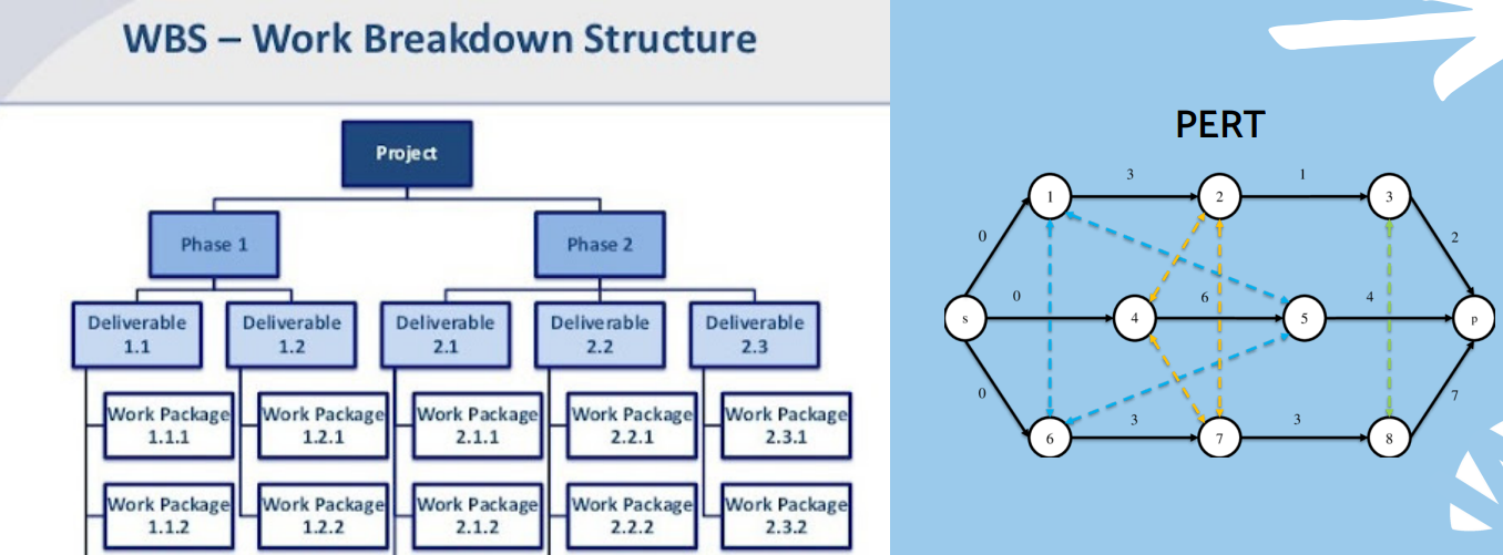 WBS et PERT