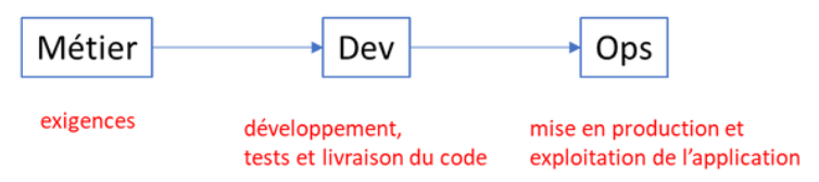 processus DevOps