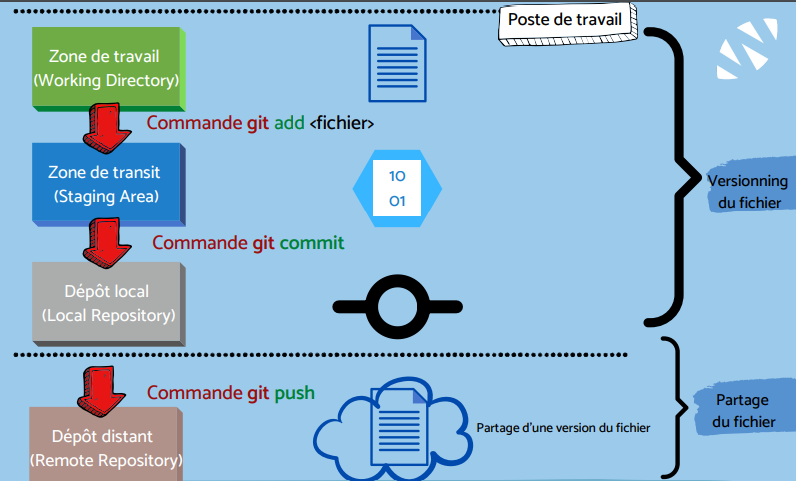 fonctionnement du logiciel GIT