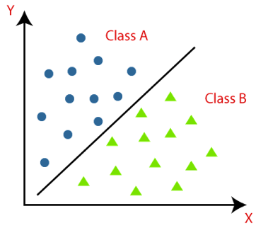 Classification