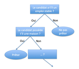 Arbres décisionnels