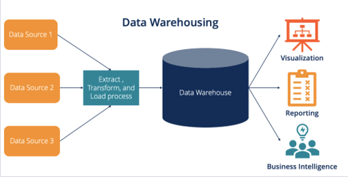 Data Warehousing