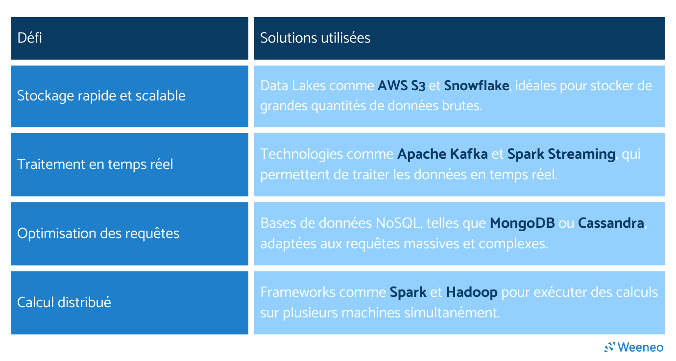 Le traitement des données massives, tout comme leur collecte, repose sur des infrastructures robustes et adaptées. En effet, pour gérer les flux énormes générés par les matchs, les clubs doivent opter pour des solutions de stockage et de traitement spécifiques. Voici quelques solutions mises en œuvre pour surmonter ces défis : 